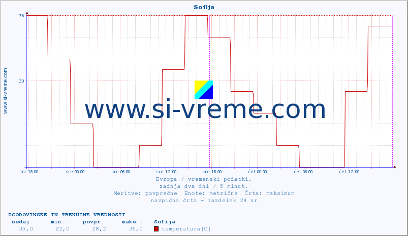 POVPREČJE :: Sofija :: temperatura | vlaga | hitrost vetra | sunki vetra | tlak | padavine | sneg :: zadnja dva dni / 5 minut.