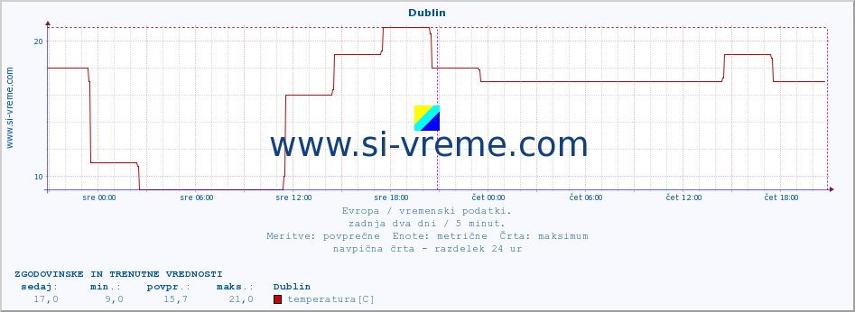 POVPREČJE :: Dublin :: temperatura | vlaga | hitrost vetra | sunki vetra | tlak | padavine | sneg :: zadnja dva dni / 5 minut.