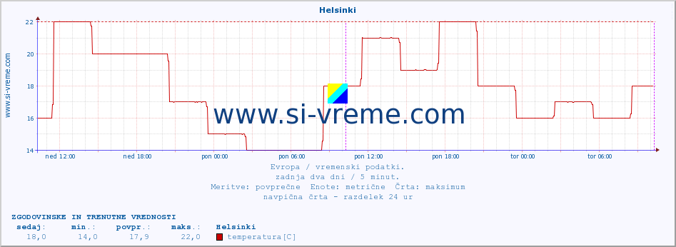 POVPREČJE :: Helsinki :: temperatura | vlaga | hitrost vetra | sunki vetra | tlak | padavine | sneg :: zadnja dva dni / 5 minut.