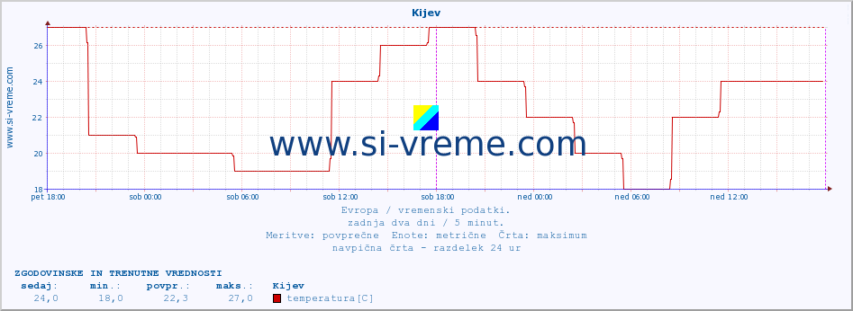 POVPREČJE :: Kijev :: temperatura | vlaga | hitrost vetra | sunki vetra | tlak | padavine | sneg :: zadnja dva dni / 5 minut.