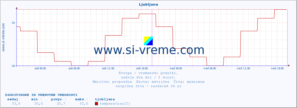 POVPREČJE :: Ljubljana :: temperatura | vlaga | hitrost vetra | sunki vetra | tlak | padavine | sneg :: zadnja dva dni / 5 minut.