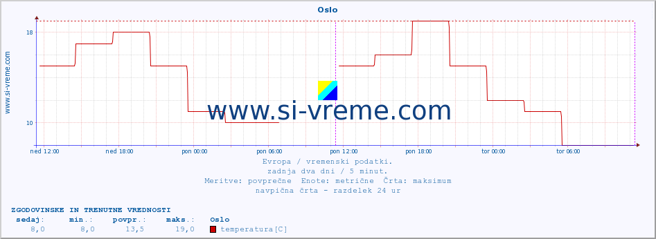 POVPREČJE :: Oslo :: temperatura | vlaga | hitrost vetra | sunki vetra | tlak | padavine | sneg :: zadnja dva dni / 5 minut.