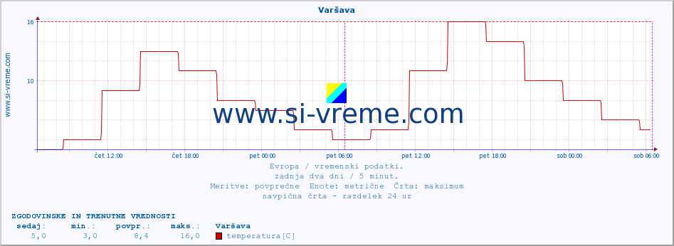 POVPREČJE :: Varšava :: temperatura | vlaga | hitrost vetra | sunki vetra | tlak | padavine | sneg :: zadnja dva dni / 5 minut.