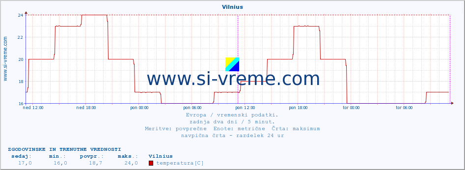 POVPREČJE :: Vilnius :: temperatura | vlaga | hitrost vetra | sunki vetra | tlak | padavine | sneg :: zadnja dva dni / 5 minut.