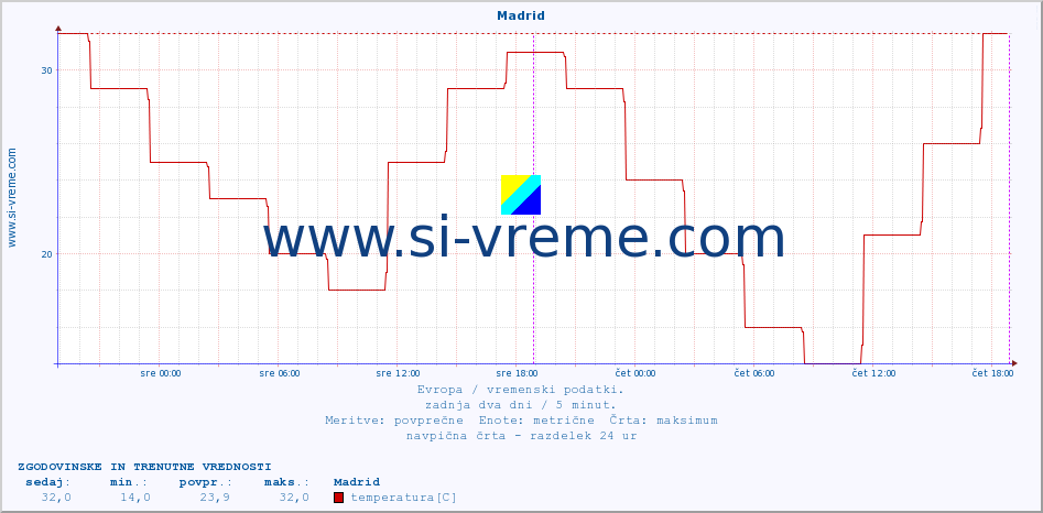 POVPREČJE :: Madrid :: temperatura | vlaga | hitrost vetra | sunki vetra | tlak | padavine | sneg :: zadnja dva dni / 5 minut.