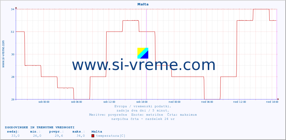 POVPREČJE :: Malta :: temperatura | vlaga | hitrost vetra | sunki vetra | tlak | padavine | sneg :: zadnja dva dni / 5 minut.