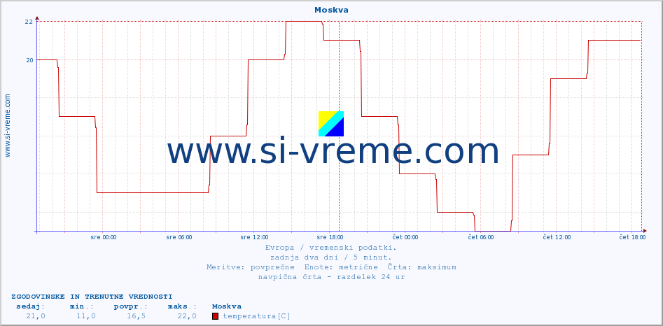 POVPREČJE :: Moskva :: temperatura | vlaga | hitrost vetra | sunki vetra | tlak | padavine | sneg :: zadnja dva dni / 5 minut.