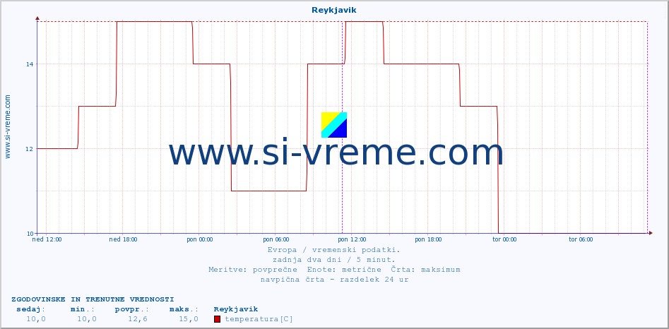 POVPREČJE :: Reykjavik :: temperatura | vlaga | hitrost vetra | sunki vetra | tlak | padavine | sneg :: zadnja dva dni / 5 minut.