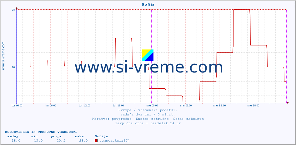 POVPREČJE :: Sofija :: temperatura | vlaga | hitrost vetra | sunki vetra | tlak | padavine | sneg :: zadnja dva dni / 5 minut.