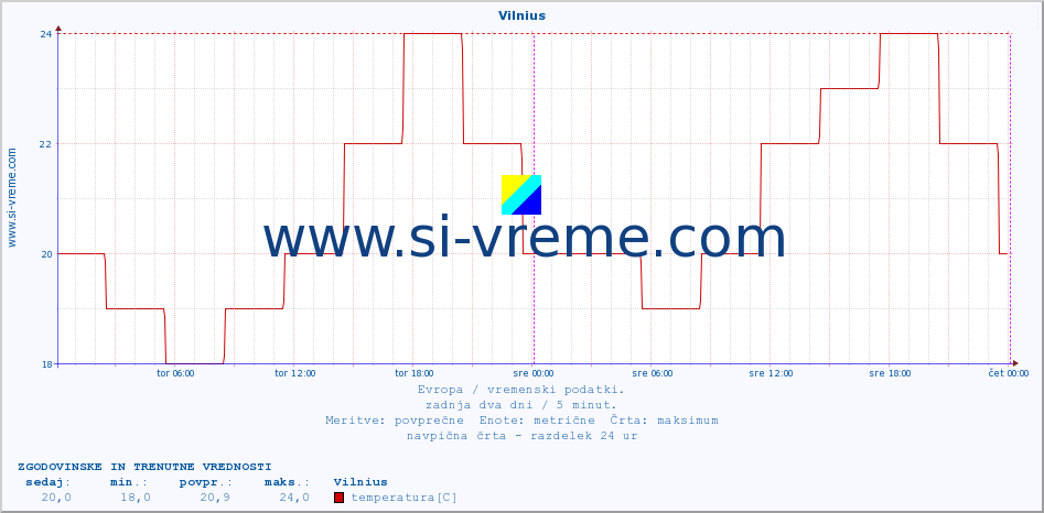 POVPREČJE :: Vilnius :: temperatura | vlaga | hitrost vetra | sunki vetra | tlak | padavine | sneg :: zadnja dva dni / 5 minut.