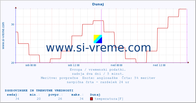 POVPREČJE :: Dunaj :: temperatura | vlaga | hitrost vetra | sunki vetra | tlak | padavine | sneg :: zadnja dva dni / 5 minut.