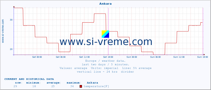  :: Ankara :: temperature | humidity | wind speed | wind gust | air pressure | precipitation | snow height :: last two days / 5 minutes.