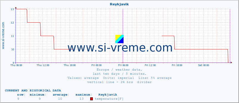  :: Reykjavik :: temperature | humidity | wind speed | wind gust | air pressure | precipitation | snow height :: last two days / 5 minutes.