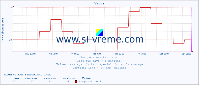  :: Vaduz :: temperature | humidity | wind speed | wind gust | air pressure | precipitation | snow height :: last two days / 5 minutes.