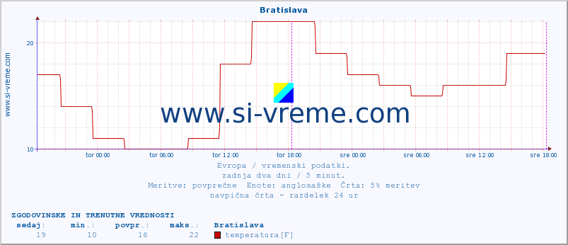 POVPREČJE :: Bratislava :: temperatura | vlaga | hitrost vetra | sunki vetra | tlak | padavine | sneg :: zadnja dva dni / 5 minut.