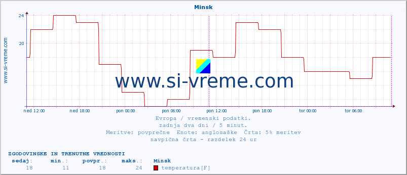 POVPREČJE :: Minsk :: temperatura | vlaga | hitrost vetra | sunki vetra | tlak | padavine | sneg :: zadnja dva dni / 5 minut.