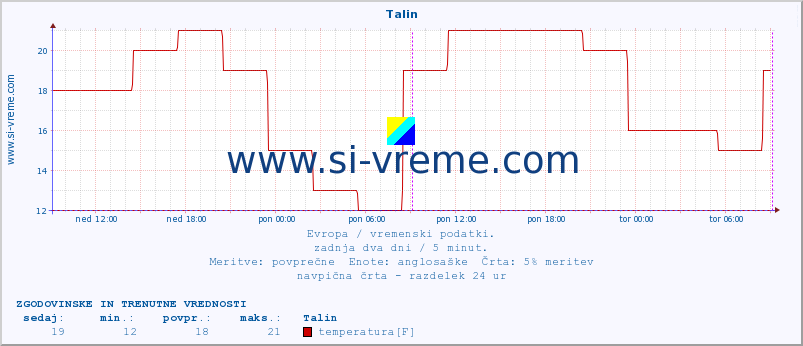 POVPREČJE :: Talin :: temperatura | vlaga | hitrost vetra | sunki vetra | tlak | padavine | sneg :: zadnja dva dni / 5 minut.