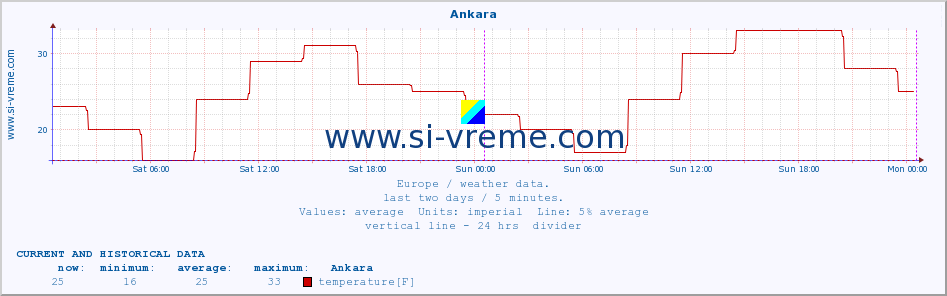 :: Ankara :: temperature | humidity | wind speed | wind gust | air pressure | precipitation | snow height :: last two days / 5 minutes.
