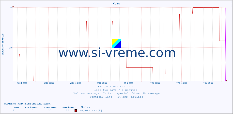  :: Kijev :: temperature | humidity | wind speed | wind gust | air pressure | precipitation | snow height :: last two days / 5 minutes.