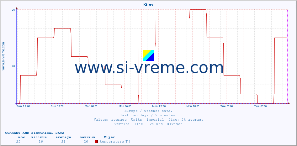  :: Kijev :: temperature | humidity | wind speed | wind gust | air pressure | precipitation | snow height :: last two days / 5 minutes.