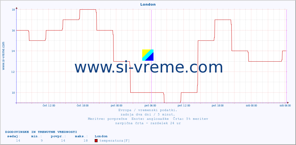 POVPREČJE :: London :: temperatura | vlaga | hitrost vetra | sunki vetra | tlak | padavine | sneg :: zadnja dva dni / 5 minut.