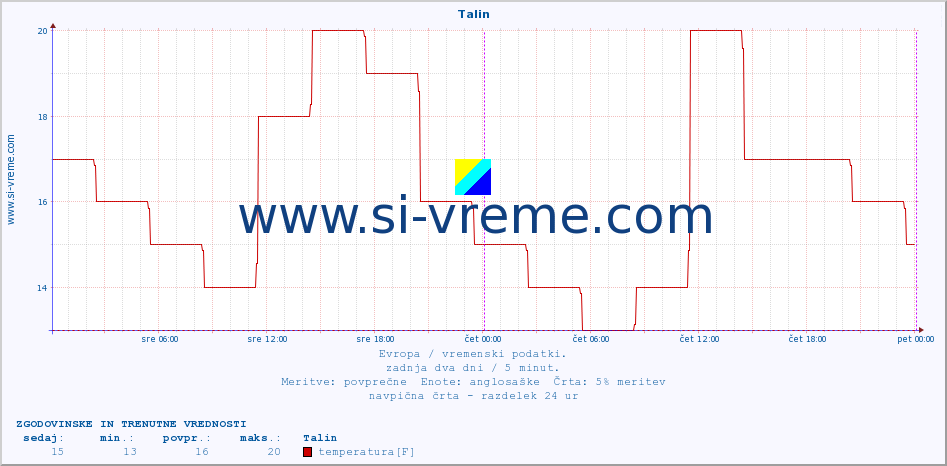 POVPREČJE :: Talin :: temperatura | vlaga | hitrost vetra | sunki vetra | tlak | padavine | sneg :: zadnja dva dni / 5 minut.