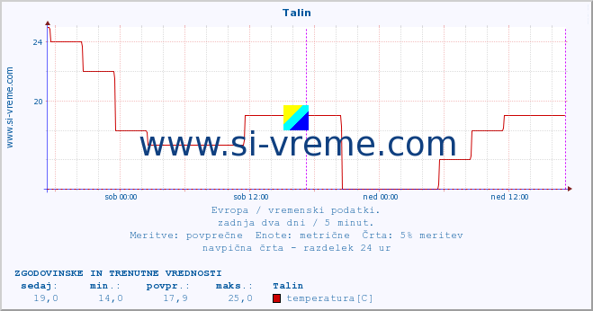 POVPREČJE :: Talin :: temperatura | vlaga | hitrost vetra | sunki vetra | tlak | padavine | sneg :: zadnja dva dni / 5 minut.