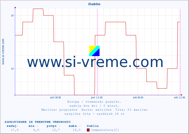 POVPREČJE :: Dublin :: temperatura | vlaga | hitrost vetra | sunki vetra | tlak | padavine | sneg :: zadnja dva dni / 5 minut.