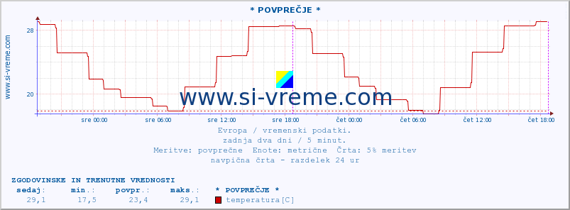 POVPREČJE :: * POVPREČJE * :: temperatura | vlaga | hitrost vetra | sunki vetra | tlak | padavine | sneg :: zadnja dva dni / 5 minut.