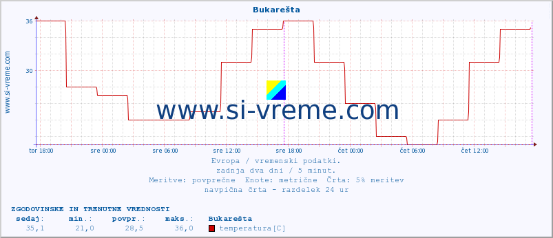 POVPREČJE :: Bukarešta :: temperatura | vlaga | hitrost vetra | sunki vetra | tlak | padavine | sneg :: zadnja dva dni / 5 minut.