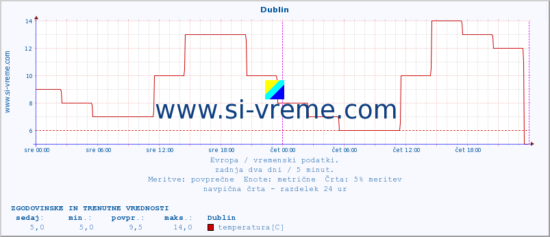 POVPREČJE :: Dublin :: temperatura | vlaga | hitrost vetra | sunki vetra | tlak | padavine | sneg :: zadnja dva dni / 5 minut.