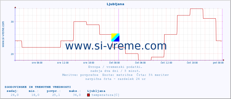 POVPREČJE :: Ljubljana :: temperatura | vlaga | hitrost vetra | sunki vetra | tlak | padavine | sneg :: zadnja dva dni / 5 minut.