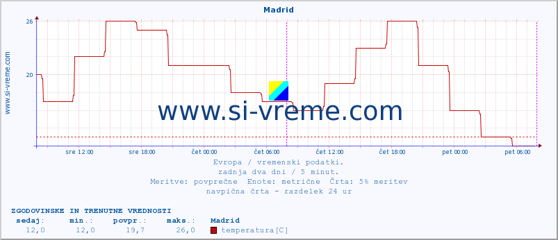 POVPREČJE :: Madrid :: temperatura | vlaga | hitrost vetra | sunki vetra | tlak | padavine | sneg :: zadnja dva dni / 5 minut.