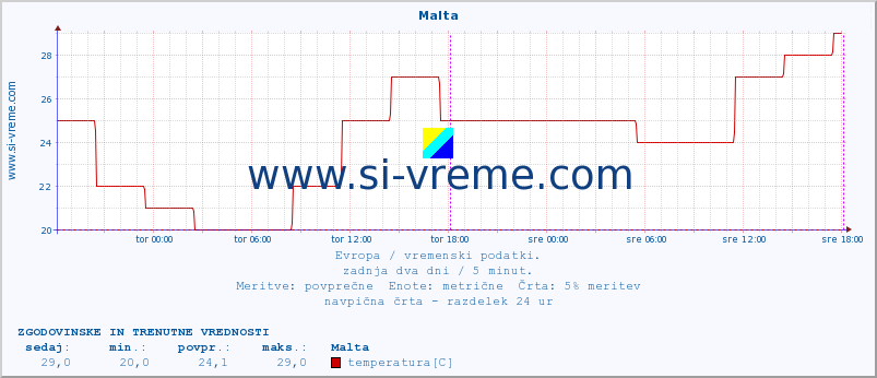 POVPREČJE :: Malta :: temperatura | vlaga | hitrost vetra | sunki vetra | tlak | padavine | sneg :: zadnja dva dni / 5 minut.