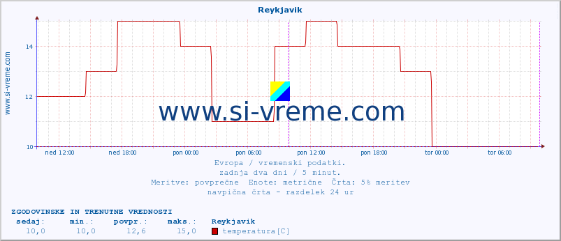 POVPREČJE :: Reykjavik :: temperatura | vlaga | hitrost vetra | sunki vetra | tlak | padavine | sneg :: zadnja dva dni / 5 minut.