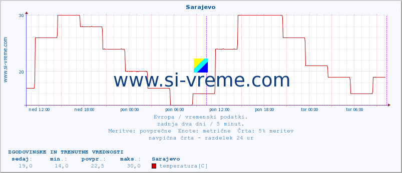 POVPREČJE :: Sarajevo :: temperatura | vlaga | hitrost vetra | sunki vetra | tlak | padavine | sneg :: zadnja dva dni / 5 minut.