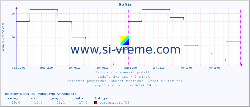 POVPREČJE :: Sofija :: temperatura | vlaga | hitrost vetra | sunki vetra | tlak | padavine | sneg :: zadnja dva dni / 5 minut.