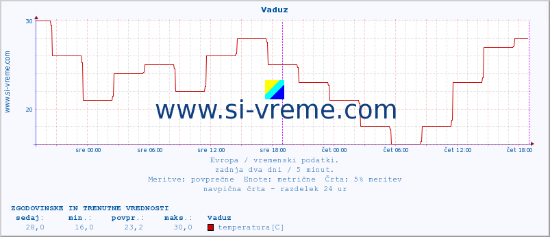 POVPREČJE :: Vaduz :: temperatura | vlaga | hitrost vetra | sunki vetra | tlak | padavine | sneg :: zadnja dva dni / 5 minut.