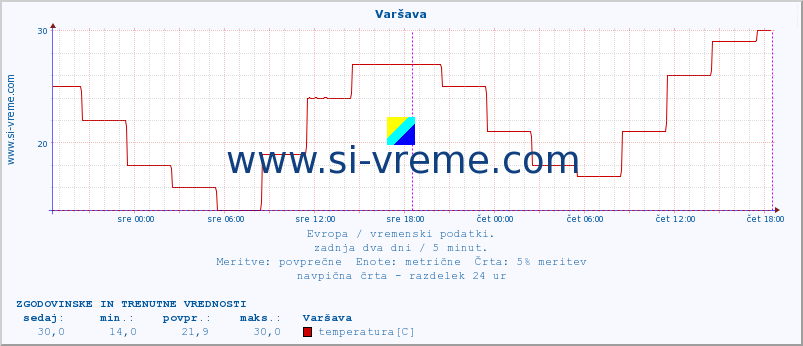 POVPREČJE :: Varšava :: temperatura | vlaga | hitrost vetra | sunki vetra | tlak | padavine | sneg :: zadnja dva dni / 5 minut.