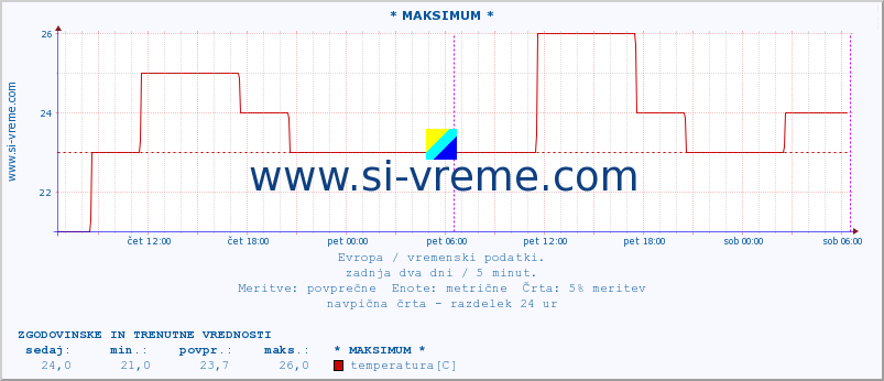 POVPREČJE :: * MAKSIMUM * :: temperatura | vlaga | hitrost vetra | sunki vetra | tlak | padavine | sneg :: zadnja dva dni / 5 minut.