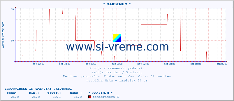 POVPREČJE :: * MAKSIMUM * :: temperatura | vlaga | hitrost vetra | sunki vetra | tlak | padavine | sneg :: zadnja dva dni / 5 minut.