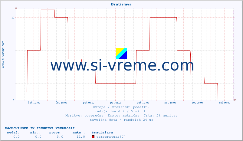 POVPREČJE :: Bratislava :: temperatura | vlaga | hitrost vetra | sunki vetra | tlak | padavine | sneg :: zadnja dva dni / 5 minut.