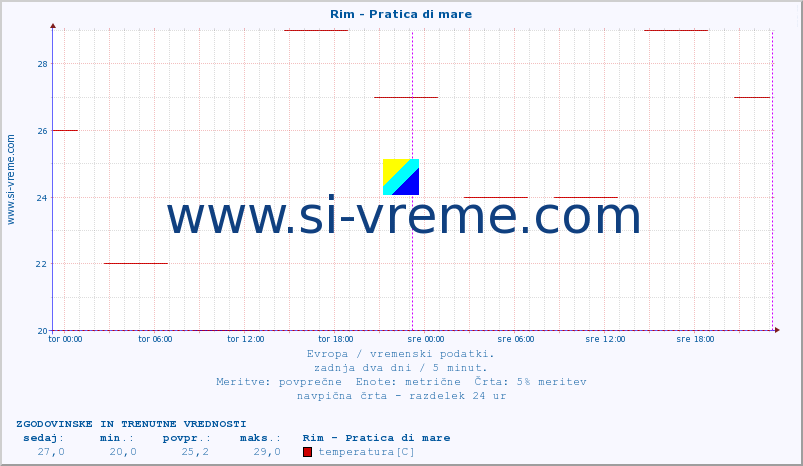 POVPREČJE :: Rim - Pratica di mare :: temperatura | vlaga | hitrost vetra | sunki vetra | tlak | padavine | sneg :: zadnja dva dni / 5 minut.