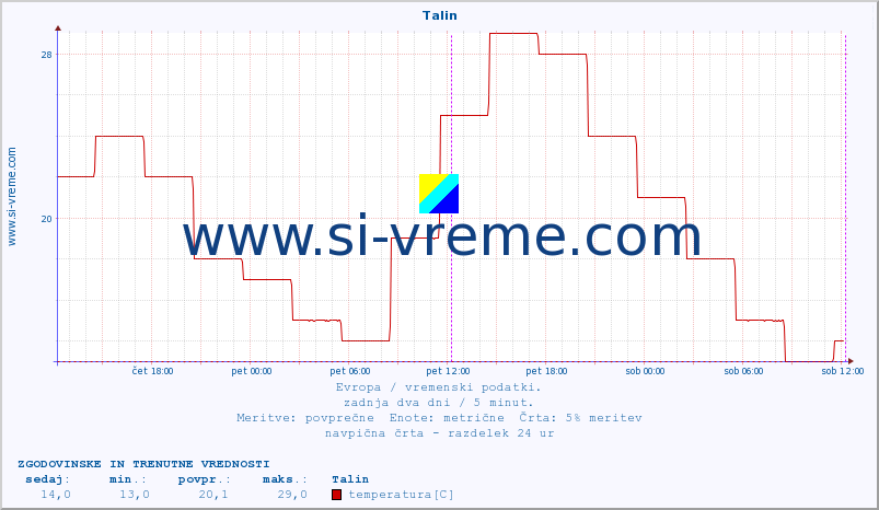 POVPREČJE :: Talin :: temperatura | vlaga | hitrost vetra | sunki vetra | tlak | padavine | sneg :: zadnja dva dni / 5 minut.