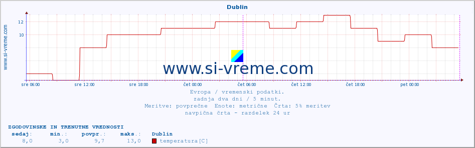 POVPREČJE :: Dublin :: temperatura | vlaga | hitrost vetra | sunki vetra | tlak | padavine | sneg :: zadnja dva dni / 5 minut.