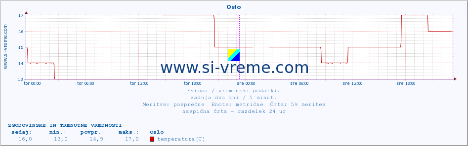 POVPREČJE :: Oslo :: temperatura | vlaga | hitrost vetra | sunki vetra | tlak | padavine | sneg :: zadnja dva dni / 5 minut.