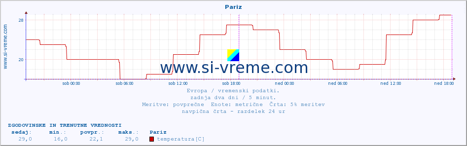 POVPREČJE :: Pariz :: temperatura | vlaga | hitrost vetra | sunki vetra | tlak | padavine | sneg :: zadnja dva dni / 5 minut.