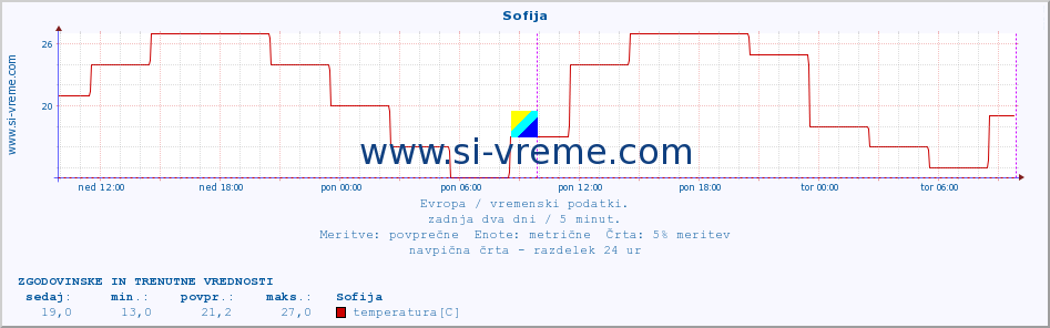 POVPREČJE :: Sofija :: temperatura | vlaga | hitrost vetra | sunki vetra | tlak | padavine | sneg :: zadnja dva dni / 5 minut.