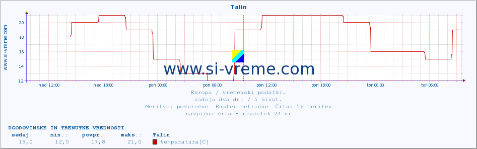 POVPREČJE :: Talin :: temperatura | vlaga | hitrost vetra | sunki vetra | tlak | padavine | sneg :: zadnja dva dni / 5 minut.