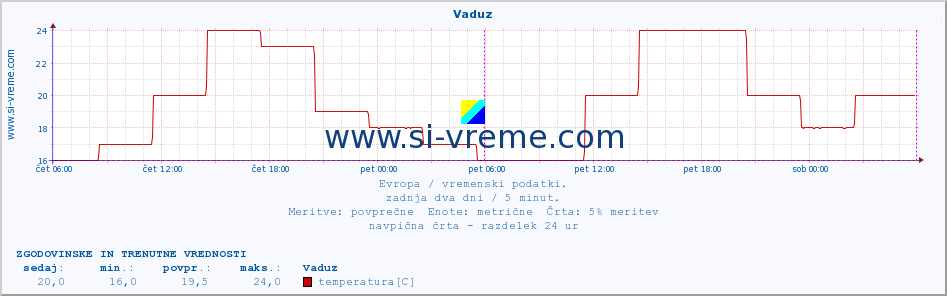 POVPREČJE :: Vaduz :: temperatura | vlaga | hitrost vetra | sunki vetra | tlak | padavine | sneg :: zadnja dva dni / 5 minut.